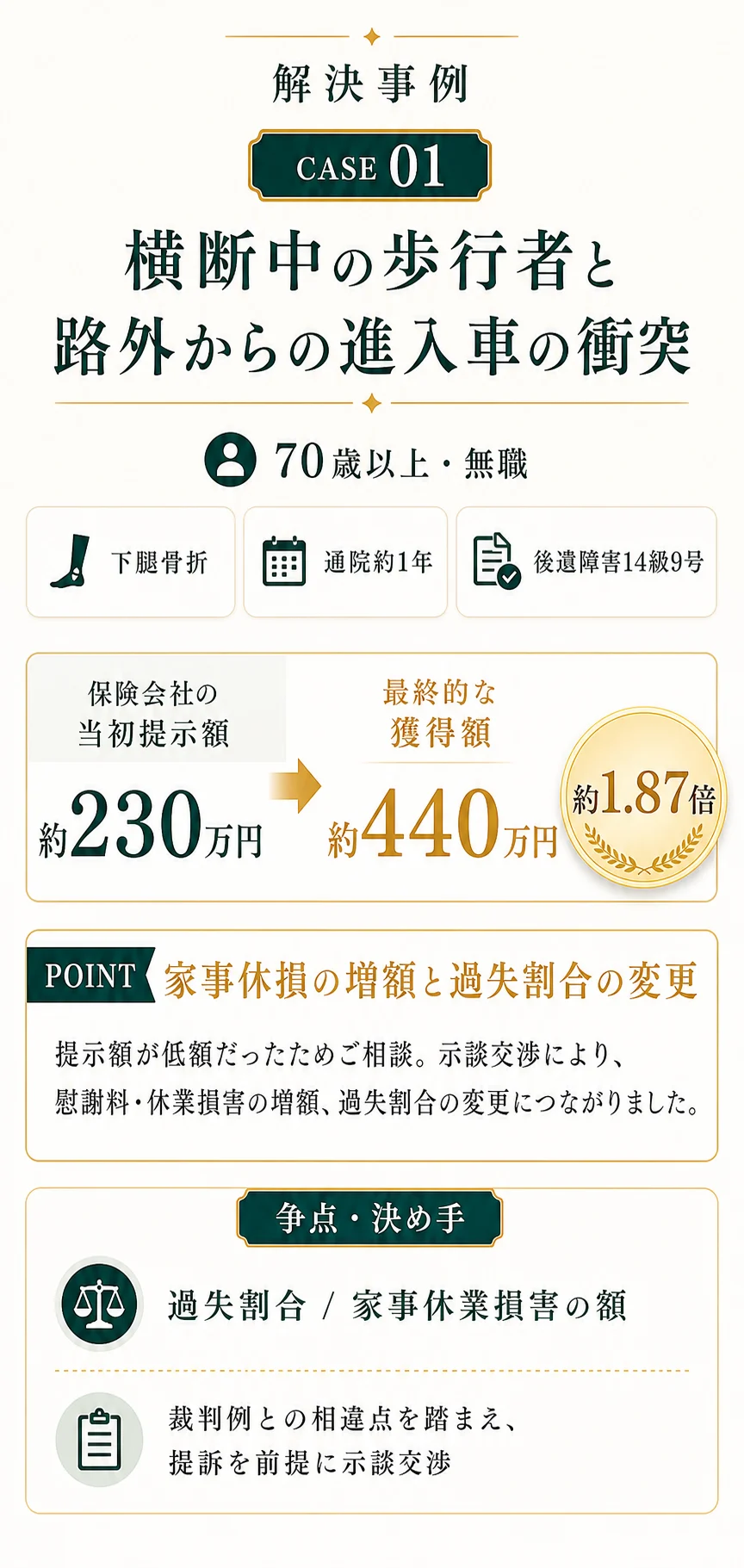 交通事故解決事例 230万円から440万円へ増額