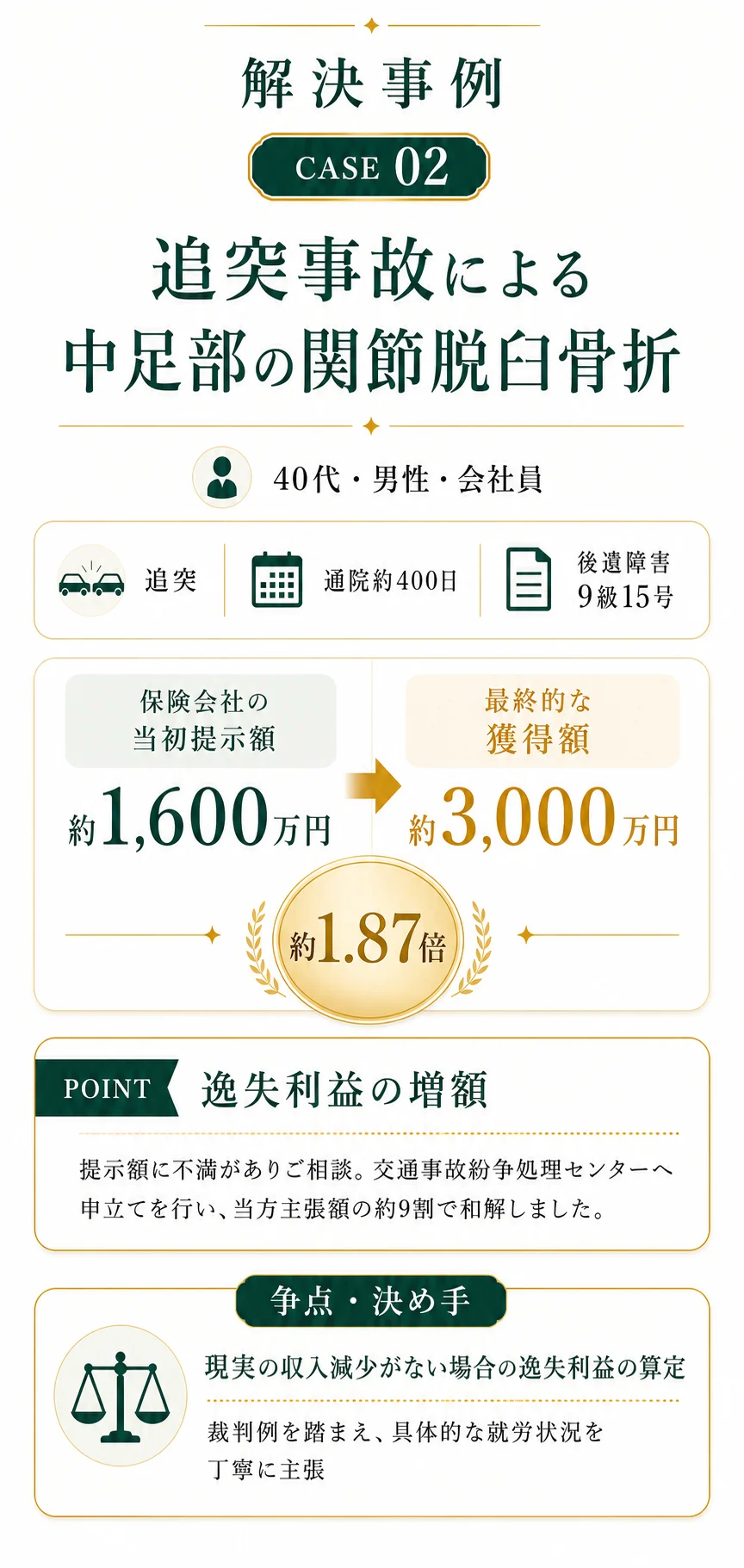 交通事故解決事例 1600万円から3000万円へ増額