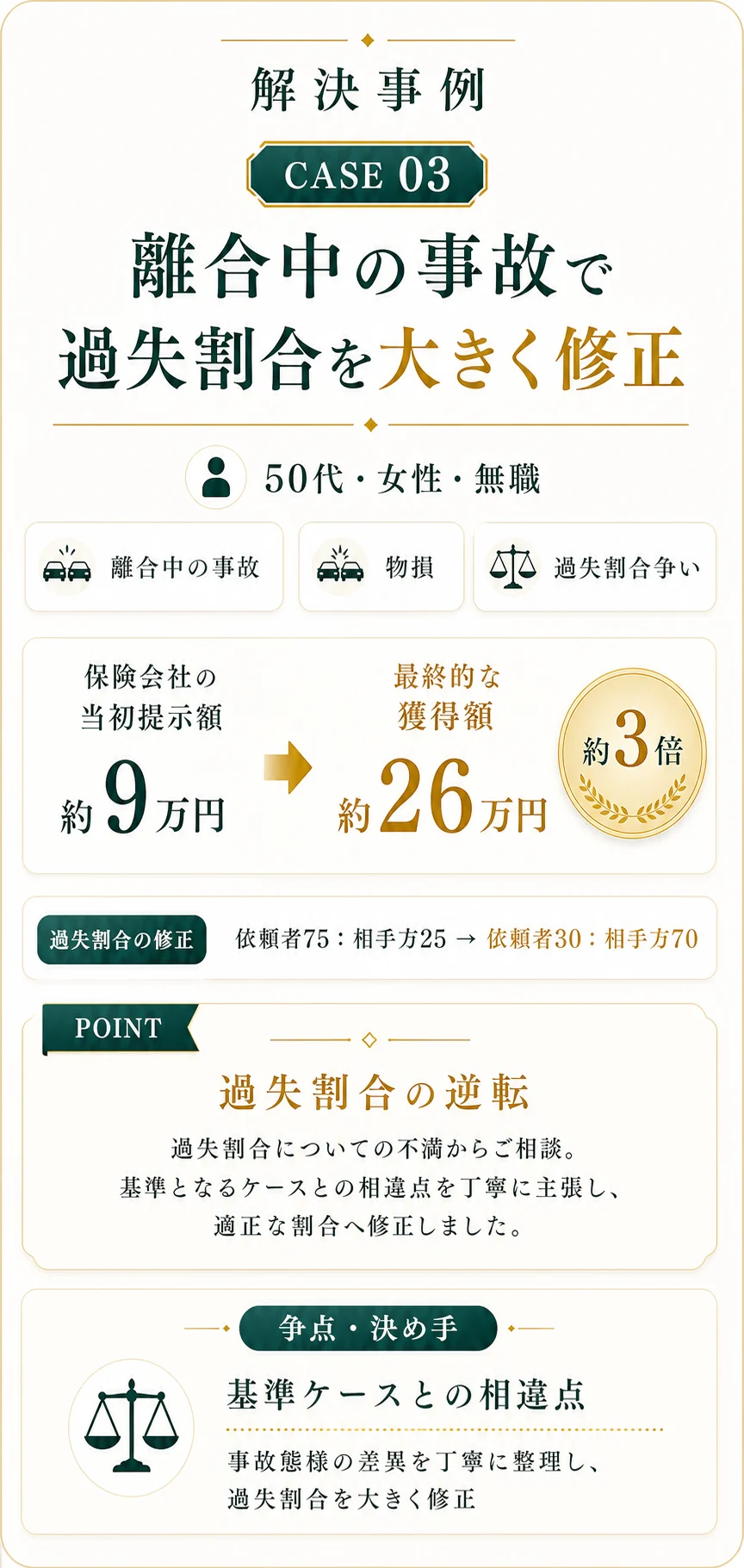 交通事故解決事例 9万円から26万円へ増額