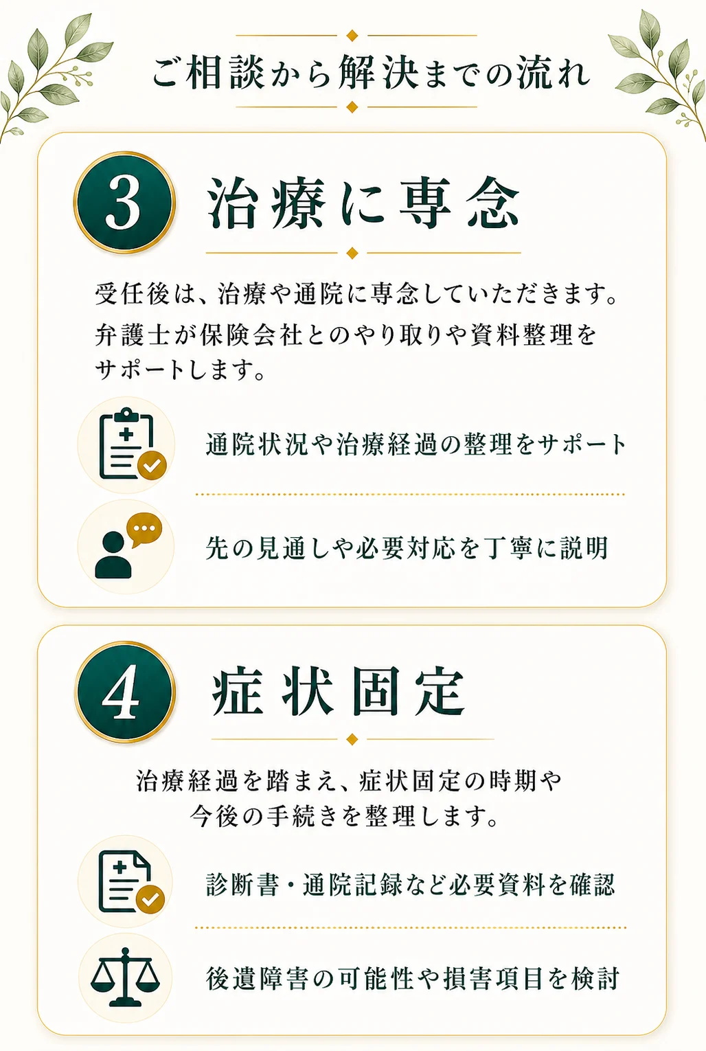 ご相談から解決までの流れ STEP3治療に専念 STEP4症状固定