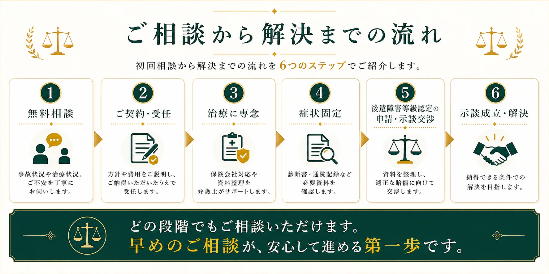 ご相談から解決までの流れ 6つのステップ